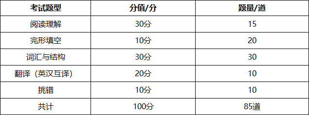 1678765977576957.png 北京學(xué)位英語分值分布.png